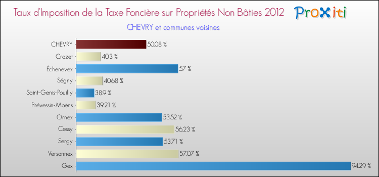 Taux d'imposition de la taxe foncière sur les immeubles et terrains non batis 2012 pour CHEVRY et les communes proches Comparaison des taux d'imposition de la taxe foncière sur les immeubles et terrains non batis 2012 pour CHEVRY et les communes voisines