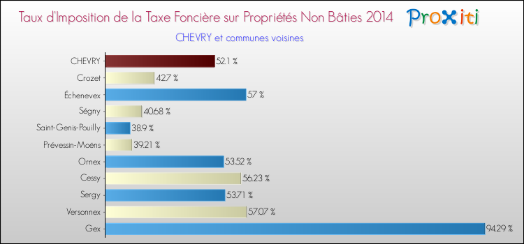 Taux d'imposition de la taxe foncière sur les immeubles et terrains non batis 2014 pour CHEVRY et les communes proches Comparaison des taux d'imposition de la taxe foncière sur les immeubles et terrains non batis 2014 pour CHEVRY et les communes voisines