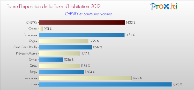 Taux d'imposition de la taxe d'habitation 2012 pour CHEVRY et les communes proches Comparaison des taux d'imposition de la taxe d'habitation 2012 pour CHEVRY et les communes voisines