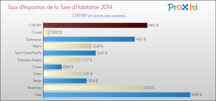 Taux d'imposition de la taxe d'habitation 2014 pour CHEVRY et les communes proches Comparaison des taux d'imposition de la taxe d'habitation 2014 pour CHEVRY et les communes voisines