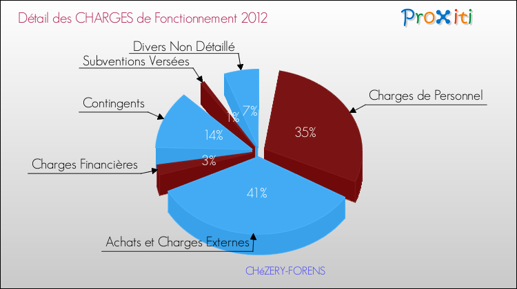 Décomposition des Charges de Fonctionnement 2012 de la commune de CHéZERY-FORENS Charges de Fonctionnement 2012 pour la commune de CHéZERY-FORENS