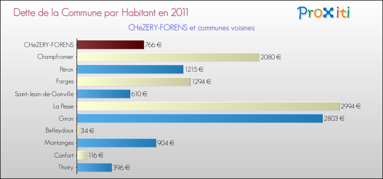 Dette par habitant de la commune en 2011 pour CHéZERY-FORENS et les communes proches Comparaison de la dette par habitant de la commune en 2011 pour CHéZERY-FORENS et les communes voisines