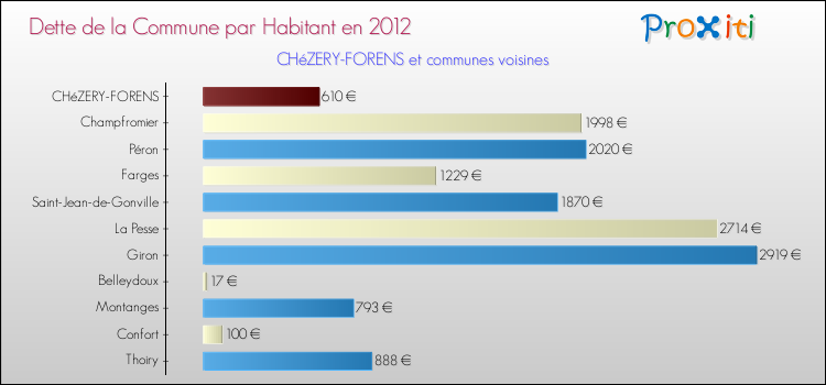 Dette par habitant de la commune en 2012 pour CHéZERY-FORENS et les communes proches Comparaison de la dette par habitant de la commune en 2012 pour CHéZERY-FORENS et les communes voisines