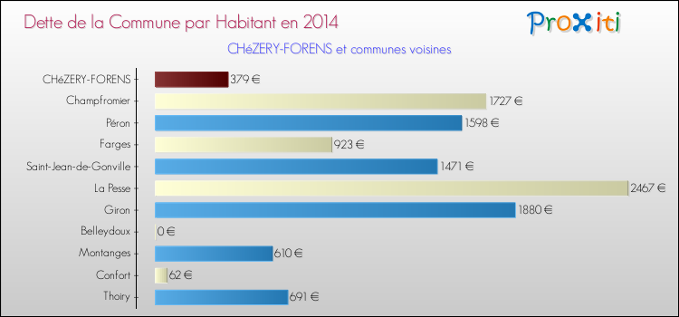 Dette par habitant de la commune en 2014 pour CHéZERY-FORENS et les communes proches Comparaison de la dette par habitant de la commune en 2014 pour CHéZERY-FORENS et les communes voisines