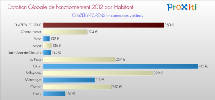 Montant des dotations globales de fonctionnement DGF par Habitant pour CHéZERY-FORENS et les communes proches Comparaison des des dotations globales de fonctionnement DGF par habitant pour CHéZERY-FORENS et les communes voisines