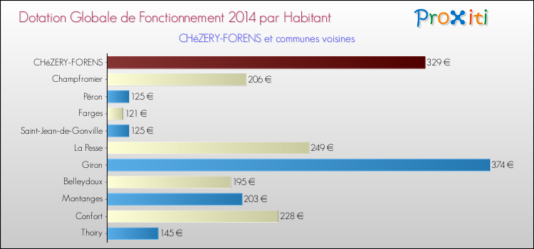 Montant des dotations globales de fonctionnement DGF par Habitant pour CHéZERY-FORENS et les communes proches en 2014. Comparaison des des dotations globales de fonctionnement DGF par habitant pour CHéZERY-FORENS et les communes voisines en 2014.