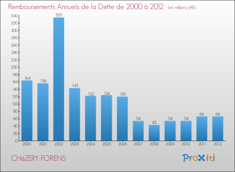 Evolution de l'annuité de la dette pour la commune de CHéZERY-FORENS de 2000 à 2012 Annuités de la dette pour CHéZERY-FORENS de 2000 à 2012