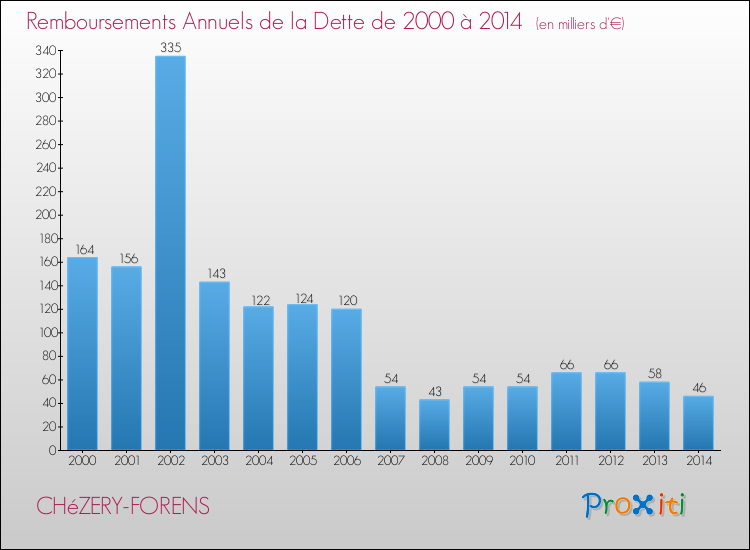 Evolution de l'annuité de la dette pour la commune de CHéZERY-FORENS de 2000 à 2014 Annuités de la dette pour CHéZERY-FORENS de 2000 à 2014
