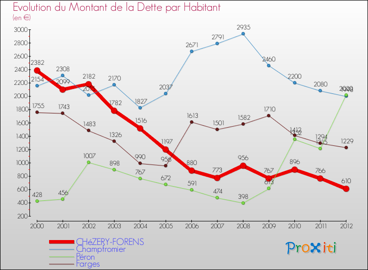 Evolution de la dette par habitant pour la commune de CHéZERY-FORENS et les communes proches de 2000 à 2012 Comparaison de la dette par habitant pour CHéZERY-FORENS et les communes voisines de 2000 à 2012