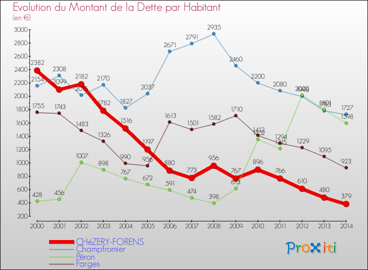 Evolution de la dette par habitant pour la commune de CHéZERY-FORENS et les communes proches de 2000 à 2014 Comparaison de la dette par habitant pour CHéZERY-FORENS et les communes voisines de 2000 à 2014