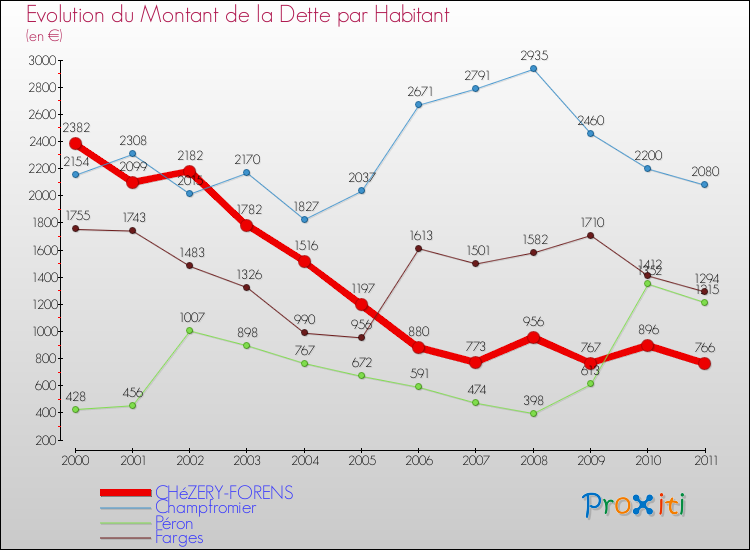 Evolution de la dette par habitant pour la commune de CHéZERY-FORENS et les communes proches Comparaison de la dette par habitant pour CHéZERY-FORENS et les communes voisines