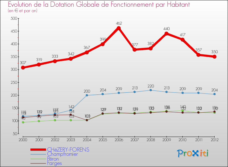 Evolution et montant de la dotation globale de fonctionnement par Habitant pour CHéZERY-FORENS et les communes proches Comparaison des dotations globales de fonctionnement par habitant pour CHéZERY-FORENS et les communes voisines