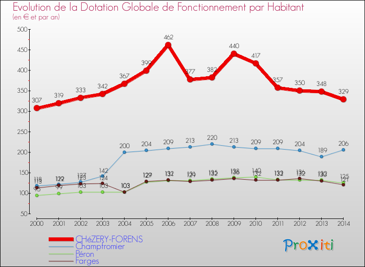 Evolution et montant de la dotation globale de fonctionnement par Habitant pour CHéZERY-FORENS et les communes proches de 2000 à 2014. Comparaison des dotations globales de fonctionnement par habitant pour CHéZERY-FORENS et les communes voisines de 2000 à 2014.