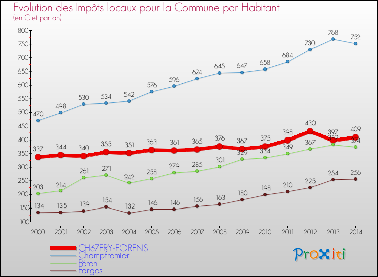 Evolution et montant des impôts locaux par Habitant pour CHéZERY-FORENS et les communes proches de 2000 à 2014 Comparaison des impôts locaux par habitant pour CHéZERY-FORENS et les communes voisines de 2000 à 2014