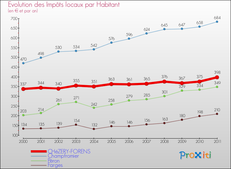 Evolution et montant des impôts locaux par Habitant pour CHéZERY-FORENS et les communes proches Comparaison des impôts locaux par habitant pour CHéZERY-FORENS et les communes voisines