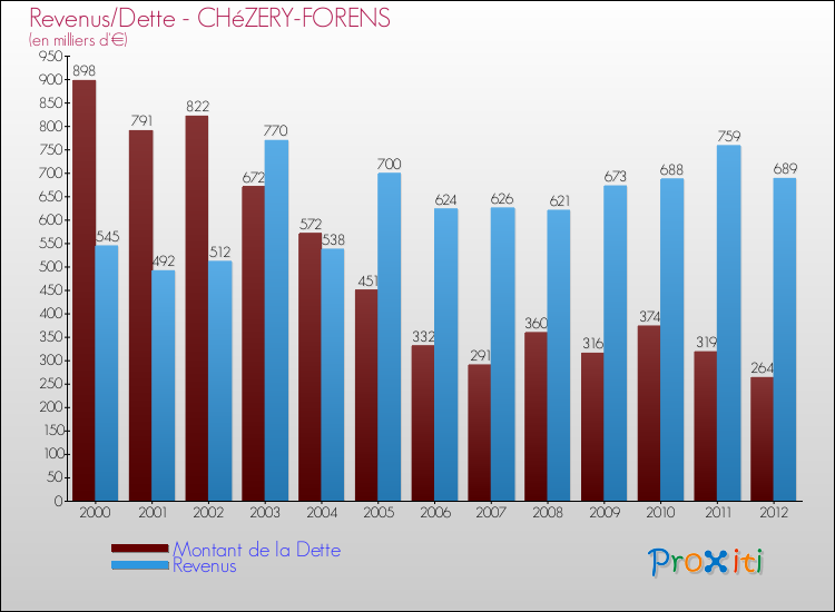 Evolution comparée de la dette et des revenus pour la commune de CHéZERY-FORENS de 2000 à 2012 Comparaison de la dette et des revenus pour CHéZERY-FORENS de 2000 à 2012