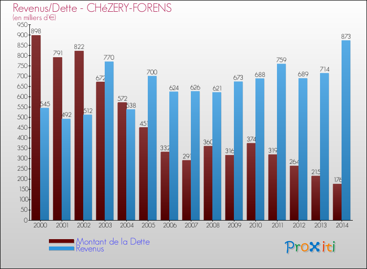 Evolution comparée de la dette et des revenus pour la commune de CHéZERY-FORENS de 2000 à 2014 Comparaison de la dette et des revenus pour CHéZERY-FORENS de 2000 à 2014