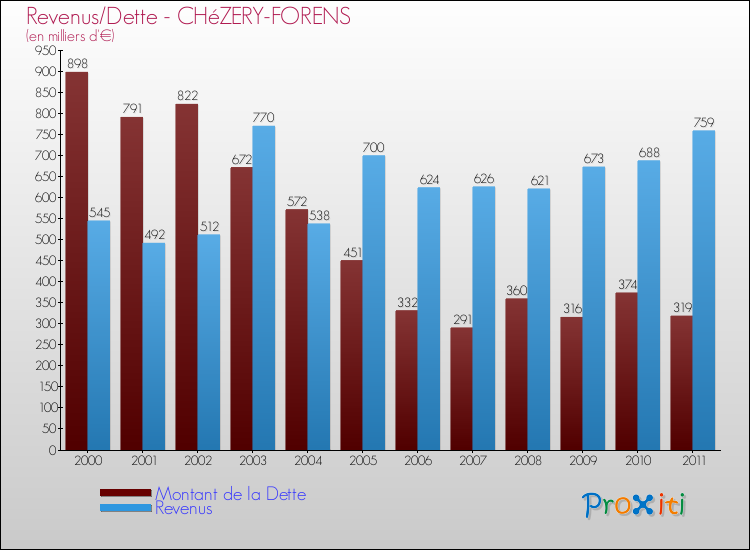 Evolution comparée de la dette et des revenus pour la commune de CHéZERY-FORENS de 2000 à 2011 Comparaison de la dette et des revenus pour CHéZERY-FORENS de 2000 à 2011