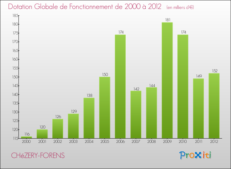 Evolution du montant de la Dotation Globale de Fonctionnement pour la commune de CHéZERY-FORENS de 2000 à 2012 Evolution du montant de la Dotation Globale de Fonctionnement pour CHéZERY-FORENS de 2000 à 2012