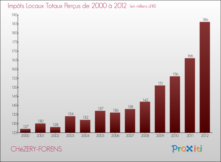Evolution des Impôts Locaux pour la commune de CHéZERY-FORENS de 2000 à 2012 Evolution des Impôts Locaux pour CHéZERY-FORENS de 2000 à 2012