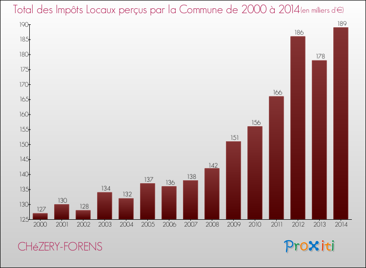 Evolution des Impôts Locaux pour la commune de CHéZERY-FORENS de 2000 à 2014 Evolution des Impôts Locaux pour CHéZERY-FORENS de 2000 à 2014