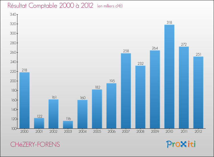 Evolution du résultat comptable pour la commune de CHéZERY-FORENS de 2000 à 2012 Evolution du résultat comptable pour CHéZERY-FORENS de 2000 à 2012