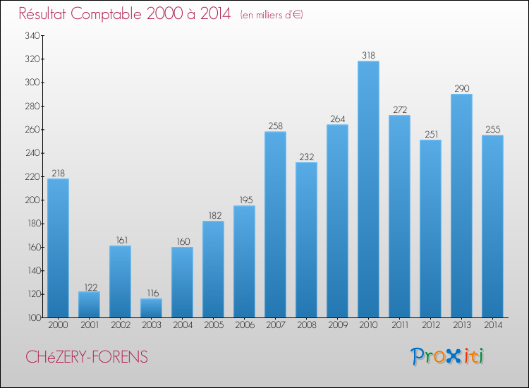Evolution du résultat comptable pour la commune de CHéZERY-FORENS de 2000 à 2014 Evolution du résultat comptable pour CHéZERY-FORENS de 2000 à 2014