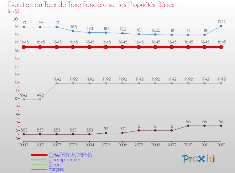 Evolution du taux de la taxe foncière sur le bati pour CHéZERY-FORENS et les communes proches de 2000 à 2012 Comparaison des taux de taxe foncière sur le bati pour CHéZERY-FORENS et les communes voisines de 2000 à 2012