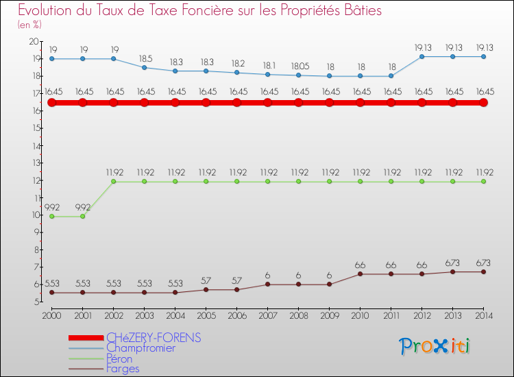 Evolution du taux de la taxe foncière sur le bati pour CHéZERY-FORENS et les communes proches de 2000 à 2014 Comparaison des taux de taxe foncière sur le bati pour CHéZERY-FORENS et les communes voisines de 2000 à 2014