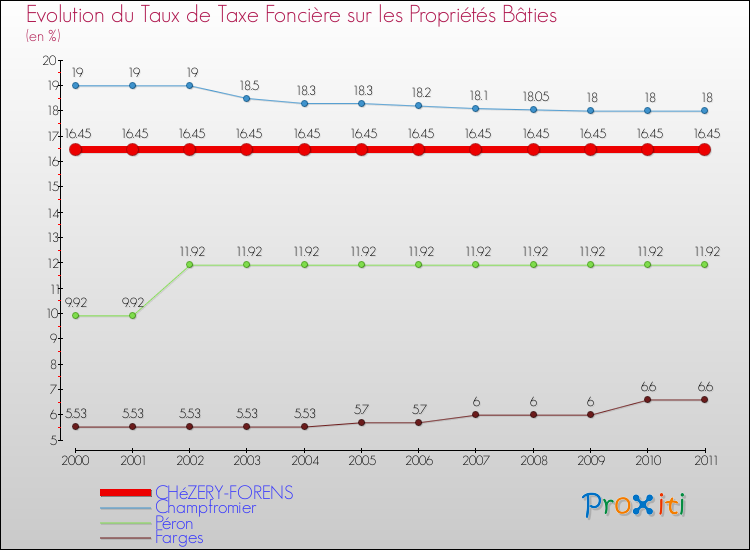 Evolution du taux de la taxe foncière sur le bati pour CHéZERY-FORENS et les communes proches Comparaison des taux de taxe foncière sur le bati pour CHéZERY-FORENS et les communes voisines