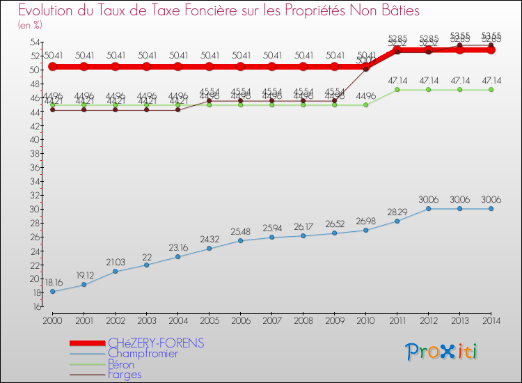Evolution du taux de la taxe foncière sur les immeubles et terrains non batis pour CHéZERY-FORENS et les communes proches de 2000 à 2014 Comparaison des taux de la taxe foncière sur les immeubles et terrains non batis pour CHéZERY-FORENS et les communes voisines de 2000 à 2014