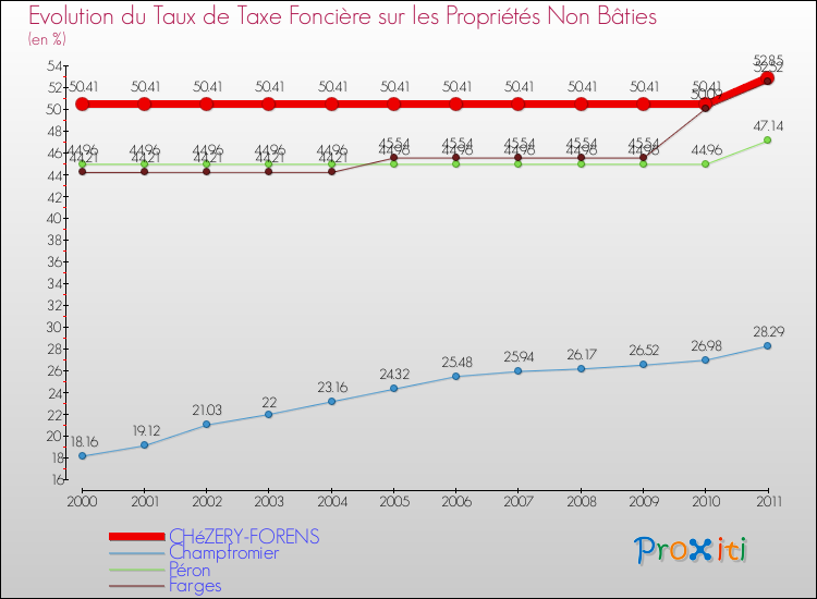 Evolution du taux de la taxe foncière sur les immeubles et terrains non batis pour CHéZERY-FORENS et les communes proches Comparaison des taux de la taxe foncière sur les immeubles et terrains non batis pour CHéZERY-FORENS et les communes voisines