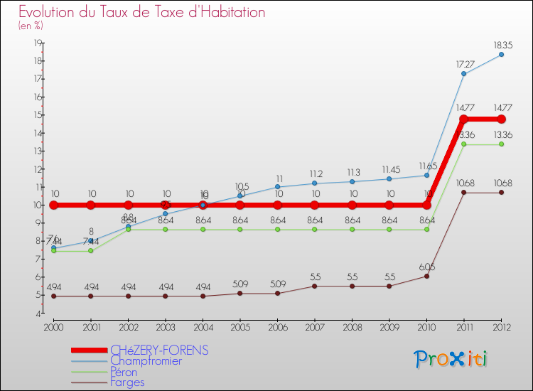 Evolution du taux de la taxe d'habitation pour CHéZERY-FORENS et les communes proches Comparaison des taux de la taxe d'habitation pour CHéZERY-FORENS et les communes voisines