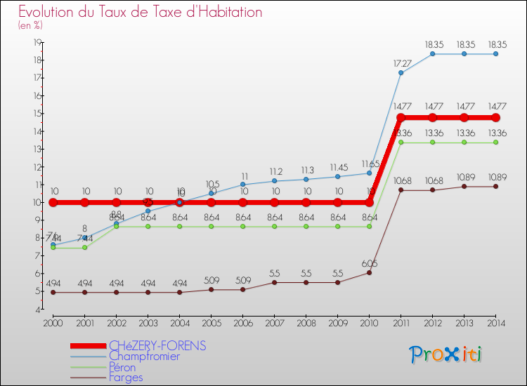 Evolution du taux de la taxe d'habitation pour CHéZERY-FORENS et les communes proches de 2000 à 2014 Comparaison des taux de la taxe d'habitation pour CHéZERY-FORENS et les communes voisines de 2000 à 2014