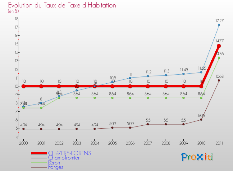 Evolution du taux de la taxe d'habitation pour CHéZERY-FORENS et les communes proches Comparaison des taux de la taxe d'habitation pour CHéZERY-FORENS et les communes voisines