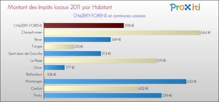 Montant des impôts locaux par Habitant pour CHéZERY-FORENS et les communes proches Comparaison des impôts locaux par habitant pour CHéZERY-FORENS et les communes voisines