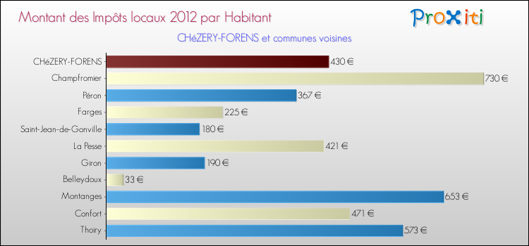 Montant des impôts locaux par Habitant pour CHéZERY-FORENS et les communes proches Comparaison des impôts locaux par habitant pour CHéZERY-FORENS et les communes voisines