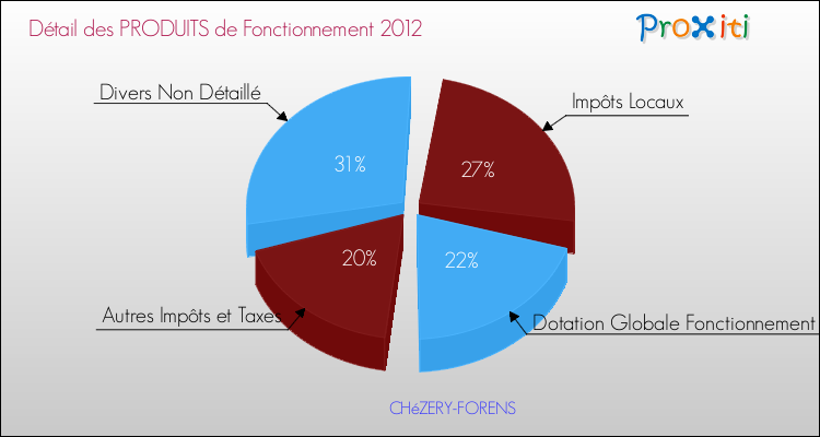 Décomposition du Budget de Fonctionnement 2012 de la commune de CHéZERY-FORENS Budget de Fonctionnement 2012 pour la commune de CHéZERY-FORENS
