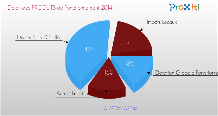 Décomposition du Budget de Fonctionnement 2014 de la commune de CHéZERY-FORENS Budget de Fonctionnement 2014 pour la commune de CHéZERY-FORENS