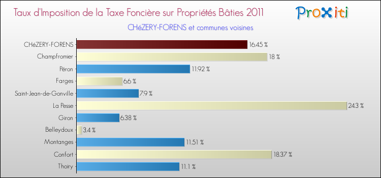 Taux d'imposition de la taxe foncière sur le bati 2011 pour CHéZERY-FORENS et les communes proches Comparaison des taux d'imposition de la taxe foncière sur le bati 2011 pour CHéZERY-FORENS et les communes voisines