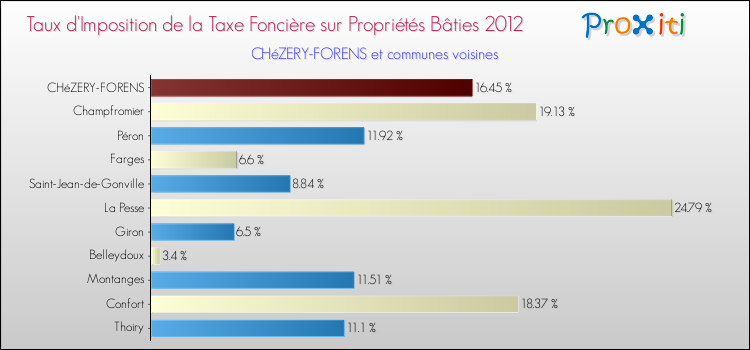Taux d'imposition de la taxe foncière sur le bati 2012 pour CHéZERY-FORENS et les communes proches Comparaison des taux d'imposition de la taxe foncière sur le bati 2012 pour CHéZERY-FORENS et les communes voisines