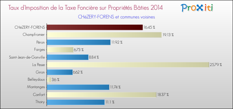 Taux d'imposition de la taxe foncière sur le bati 2014 pour CHéZERY-FORENS et les communes proches Comparaison des taux d'imposition de la taxe foncière sur le bati 2014 pour CHéZERY-FORENS et les communes voisines