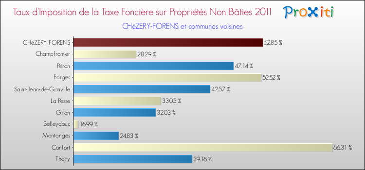 Taux d'imposition de la taxe foncière sur les immeubles et terrains non batis 2011 pour CHéZERY-FORENS et les communes proches Comparaison des taux d'imposition de la taxe foncière sur les immeubles et terrains non batis 2011 pour CHéZERY-FORENS et les communes voisines