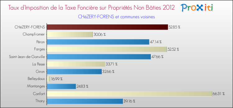 Taux d'imposition de la taxe foncière sur les immeubles et terrains non batis 2012 pour CHéZERY-FORENS et les communes proches Comparaison des taux d'imposition de la taxe foncière sur les immeubles et terrains non batis 2012 pour CHéZERY-FORENS et les communes voisines