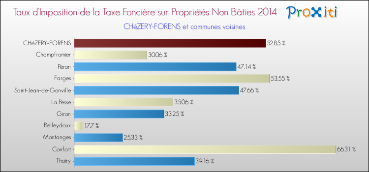 Taux d'imposition de la taxe foncière sur les immeubles et terrains non batis 2014 pour CHéZERY-FORENS et les communes proches Comparaison des taux d'imposition de la taxe foncière sur les immeubles et terrains non batis 2014 pour CHéZERY-FORENS et les communes voisines