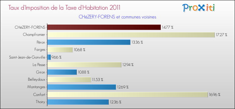 Taux d'imposition de la taxe d'habitation 2011 pour CHéZERY-FORENS et les communes proches Comparaison des taux d'imposition de la taxe d'habitation 2011 pour CHéZERY-FORENS et les communes voisines