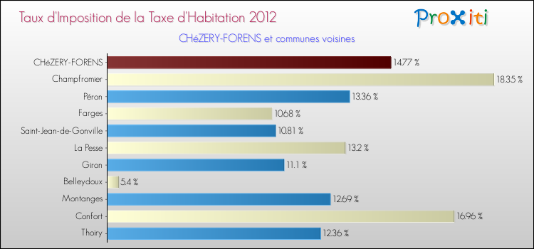Taux d'imposition de la taxe d'habitation 2012 pour CHéZERY-FORENS et les communes proches Comparaison des taux d'imposition de la taxe d'habitation 2012 pour CHéZERY-FORENS et les communes voisines