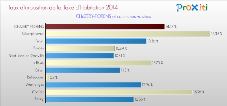 Taux d'imposition de la taxe d'habitation 2014 pour CHéZERY-FORENS et les communes proches Comparaison des taux d'imposition de la taxe d'habitation 2014 pour CHéZERY-FORENS et les communes voisines