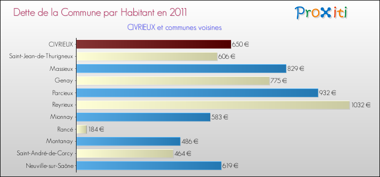 Dette par habitant de la commune en 2011 pour CIVRIEUX et les communes proches Comparaison de la dette par habitant de la commune en 2011 pour CIVRIEUX et les communes voisines