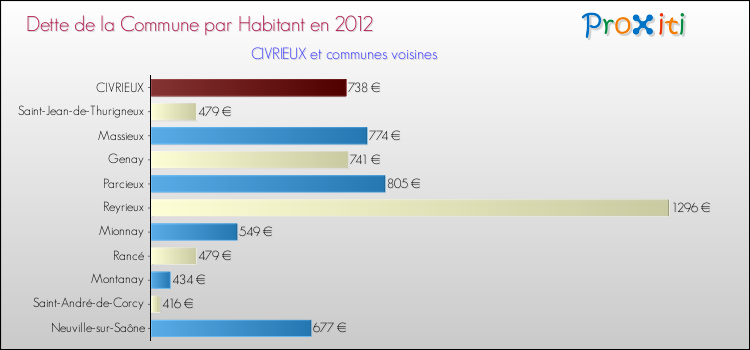 Dette par habitant de la commune en 2012 pour CIVRIEUX et les communes proches Comparaison de la dette par habitant de la commune en 2012 pour CIVRIEUX et les communes voisines